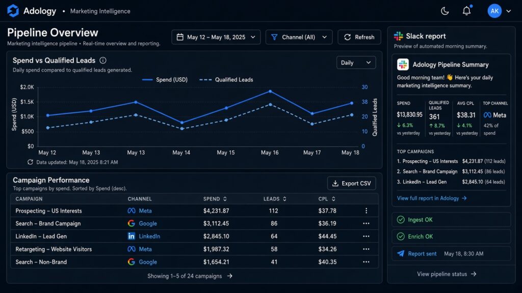 Dark-mode marketing analytics dashboard with spend vs leads chart and Slack report panel